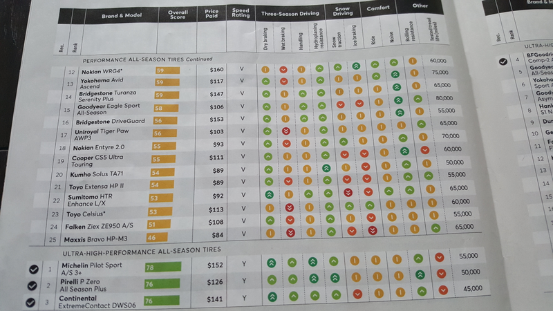 Illustration for article titled Anyone wanting tire recommendations? Consumer Reports has their ratings out on this month's issue
